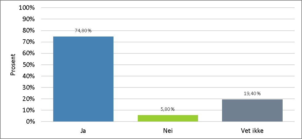 Figur 23. Kjenner du innholdet i Malvik kommunes Veileder for ansatte i Malvik kommune bekymringssaker barn og unge?