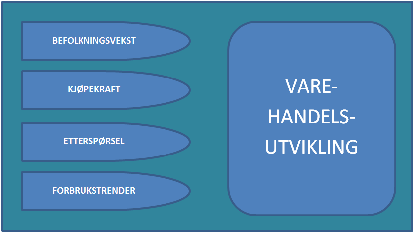 Utviklingen innen varehandel må ses i sammenheng med en rekke faktorer, hvor befolkningsvekst, kjøpekraft, etterspørsel og forbrukstrender er sentrale (jf figur 5.1).