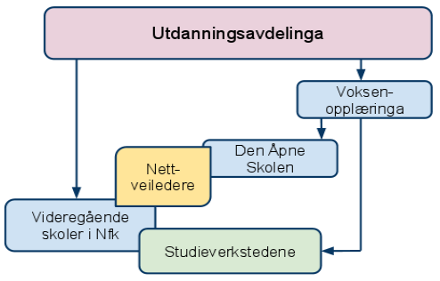 på faktorer som kan knyttes til læringsmiljøet, og kan omhandle for eksempel vurdering av opplæring i henhold til blant annet organisering, ledelse, kvalitetssikring av opplæring, samarbeid mellom