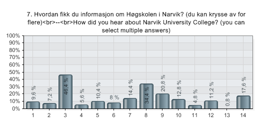 28.11.2012 QuestBack 14:34 eksport - <p style="margin-left: 20px;"><br>Studentundersøkelse ved HiN høsten 2012 <br>--<br> Student survey, NUC, Autumn 2012</p> 7.