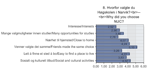 28.11.2012 QuestBack 14:34 eksport - <p style="margin-left: 20px;"><br>Studentundersøkelse ved HiN høsten 2012 <br>--<br> Student survey, NUC, Autumn 2012</p> 8. Hvorfor valgte du Høgskolen i Narvik?