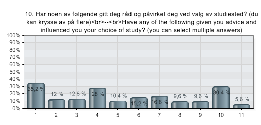 28.11.2012 QuestBack 14:34 eksport - <p style="margin-left: 20px;"><br>Studentundersøkelse ved HiN høsten 2012 <br>--<br> Student survey, NUC, Autumn 2012</p> 10.