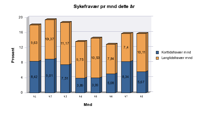 Sykefravær status 2012