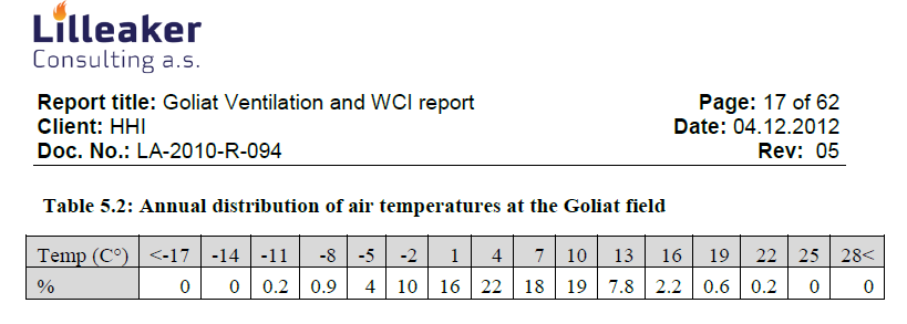 Goliat værdata Temperaturen ved Goliat feltet (ref.