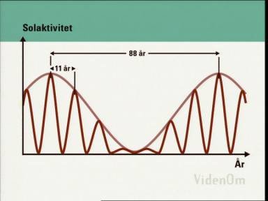 Den danske klimateorien og solmaksimum At solens aktivitet topper hvert 11 år, er en sandhed med modifikationer. Faktisk kan periodens lengde variere fra solmaksimum til solmaksimum.