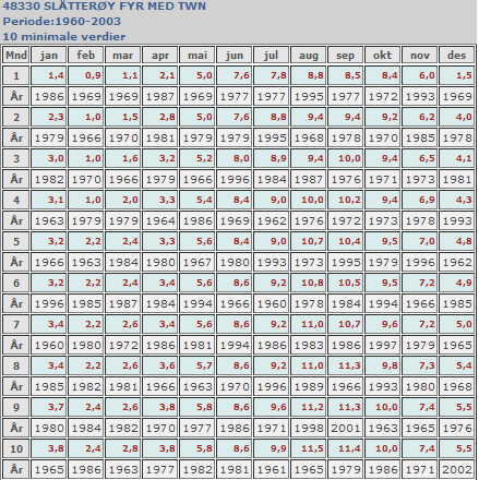 Slåtterøy Fyr i perioden 1957-2012. Figur 8.