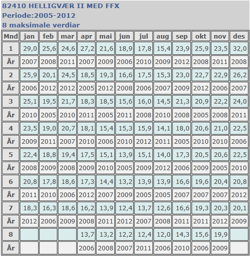 Side 37 av 42 8.2 Data fra målestasjoner Figur 8.