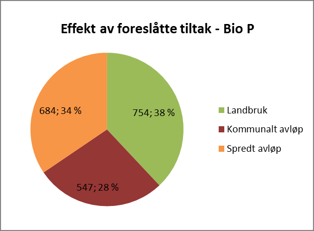 Figur 9. Fordelingsvirkninger av kostnader mellom sektorer fordelt på investerings- og årlige kostnader.