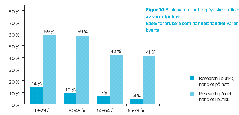 Omnikanal i praksis 1 av 10 prøvde en vare i en butikk for å kjøpe den på nett i løpet av tredje kvartal