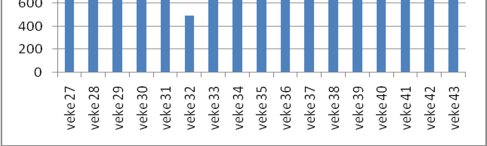 Produksjon av metan per uke fra reaktortanken Kubikkmeter metan produsert per uke Ukenummer år 2009 Mengde og