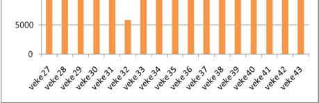 Produsert varme per uke (kwh) kwh varme produsert per uke Ukenummer år 2009 Energiproduksjon