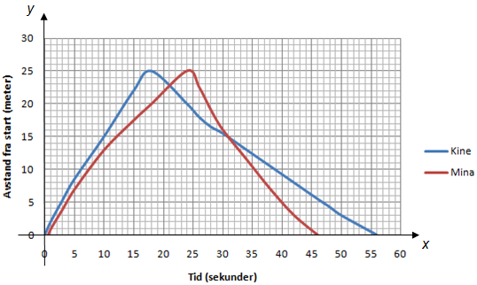 Oppgave 9 (2 poeng) Kine og Mina har deltatt i en svømmekonkurranse.