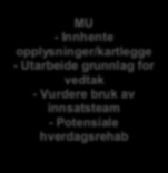 Oppsummerende notat i Profil Meld om innl pas/ Utskrivningsklar pas - Foreløpig vurdering av behov - Evt varsle avd/hjemmetjenester MU - Innhente opplysninger/kartlegge - Utarbeide grunnlag for