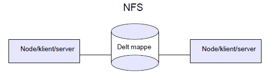 Figur 2.7 NFS, delt lagring Det finnes flere versjoner av NFS. De som brukes i dag er i hovedsak NFS-kernel-server og NFS-userserver. Kernel versjonen er raskere og mer pålitelig enn user-versjonen.