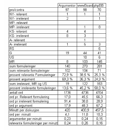 Figur 4 - Ordenoversikt Aasen Aasen hadde også en oversikt over hovedresultatene sine, og disse ble