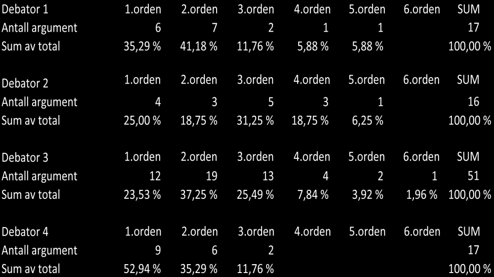 nestede» (bredde) innlegg som kom frem. For å finne ut dette tok jeg utgangspunkt i argument-inndeling som blir nærmere forklart i seksjon 6.2, for å kunne danne en PECoversikt.