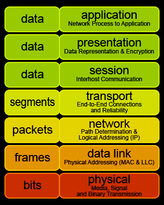 VPN protokoller i forhold til OSImodell VPN på lag 2 (Datalinklaget) Beskriver anvendelse for å skape en-til-en eller entil-mange forbindelser på