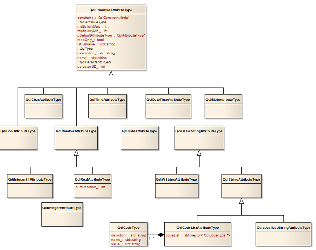 Figur 16:PrimitiveAttributeType pakken AttributeType objektene har følgende datafelter: navn (name) beskrivelse (description) kunlesing (readonly) obligatorisk (mandatory) beskrankninger