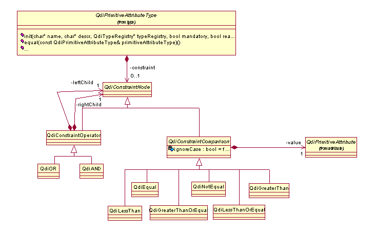 En FeatureType i modellen kan inneholde et ubegrenset antall AttributeType. 2.8.6.3 Constraint pakken Denne pakken beskriver hvordan beskrankninger knyttes til egenskapene.