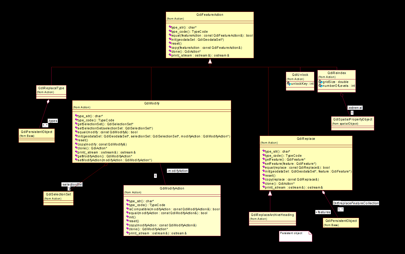 4.5.3 FeatureAction (Replace, Unlock) I denne modellen finner vi klasser for actions som benyttes til å endre eksisterende objekter i databasen.