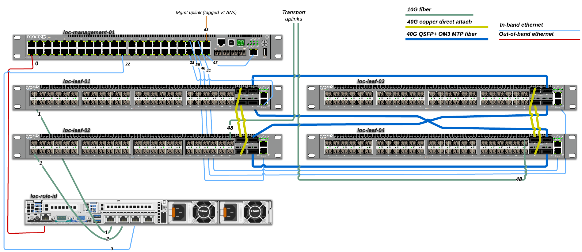 2.1.2 Cabling All of the servers will be connected with dual 10G fiber links, a single 1G ethernet cable for management (PXE) and a 1G ethernet for the bare metal controller (BMC).