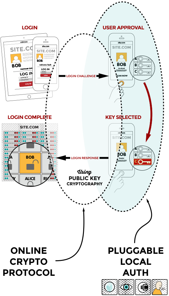 Industri-e-ID II : Fido Alliance ARM, Google, Lenovo, Samsung, Mastercard and many other companies Aim: password-free authentication with 2