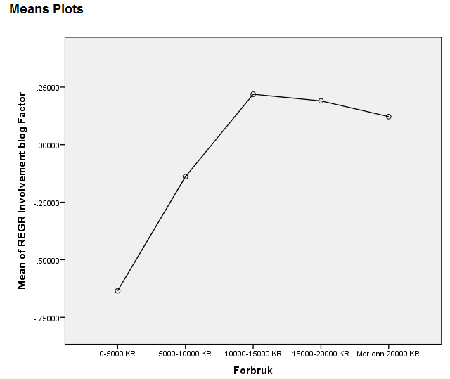 Hypothesis 4 Extension of Self and Involvement Extension of self questions from web survey in used in the PCA analysis Component 1: - I have recommended a clothing item I have seen on a fashion blog