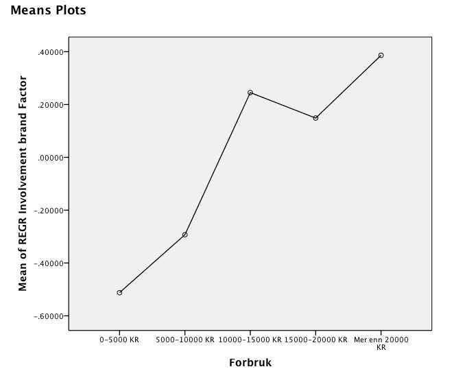 Table 10: Means Plot for Involvement in Blogs and Consumption To sum up, there was a significant effect of consumption on levels of involvement in fashion brands, F(4, 197) = 5.173, p<.05.