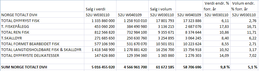 utgjør ca 5 mrd