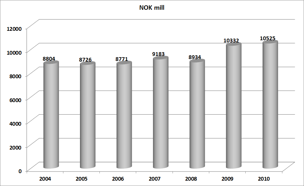 132 Evaluering av forbud mot synlig oppstilling av tobakksvarer Figur 8-19 Omfanget av grensehandel målt i NOK. Pr 1000 22 Grensehandelen gikk mye opp fra 2008 til 2009.