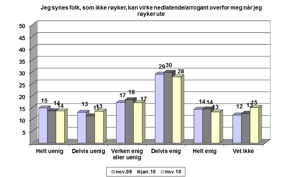 Web-survey 81 så viktig å slutte siden de røyker bare av og til og at de er mindre besluttsomme enn dagligrøykerne. Samme mønster gjelder ikke helt for snuserne. Her er resultatene mindre entydige. 6.