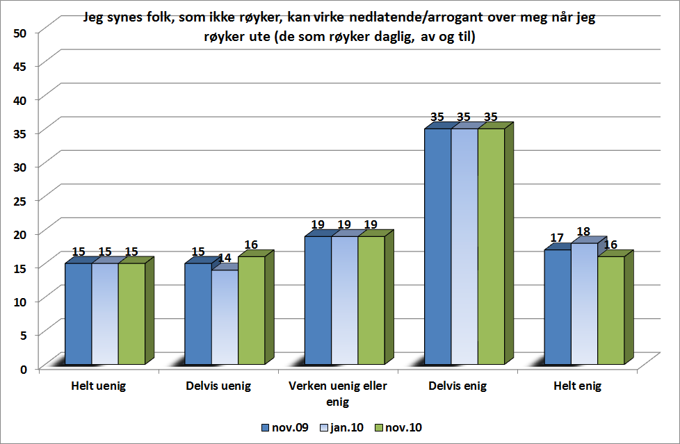 82 Evaluering av forbud mot synlig oppstilling av tobakksvarer Figur 6-8 Røykerne (daglig, av og til). Prosent. Nov 2009 N=551 og januar 2010 N=595, november 2010 N=530. Uvektet. Ekskl. vet ikke.