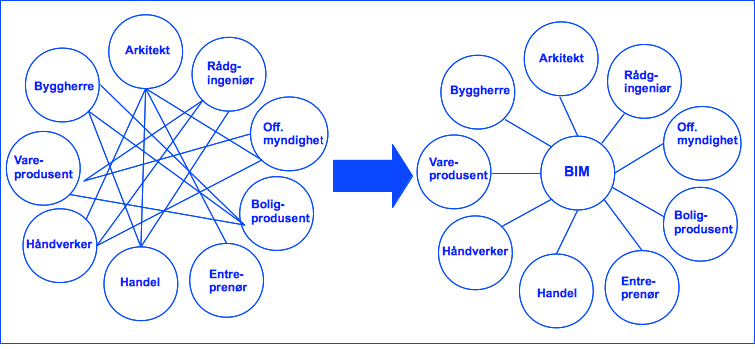 -Teori- BIM BIM er en digital plattform for fremkalling av virtuelle produkter, og består av modeller i 3D som inneholder geometrisk- og egenskapsinformasjon.