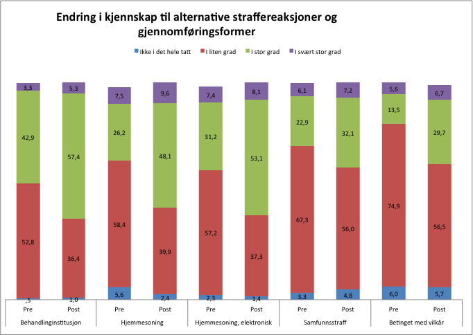 Figur 9 Endringer i kjennskap til alternative straffereaksjoner og gjennomføringsformer Av disse dataene (Figur 9) kan vi se at det er en systematisk utvikling i kjennskap til alternative