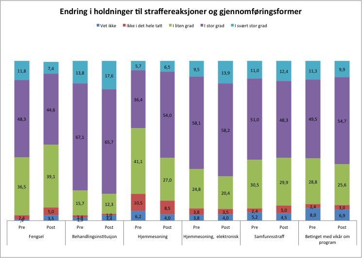 Figur 10 Endring i holdninger til straffereaksjoner og gjennomføringsformer Diagrammet i Figur 10 viser at det generelt er stor oppslutning om alternative straffereaksjoner og gjennomføringsformer