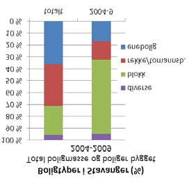 Boligbehov og arealforbruk Det er i dag ca 125 000 boliger i planområdet. Gjennomsnittlig bor det 2,3 personer per bolig. Tilsvarende tall for henholdsvis 1990 og 2001 var 2,6 og 2,5.