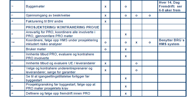 Prosjekteringsledelse Overlapp