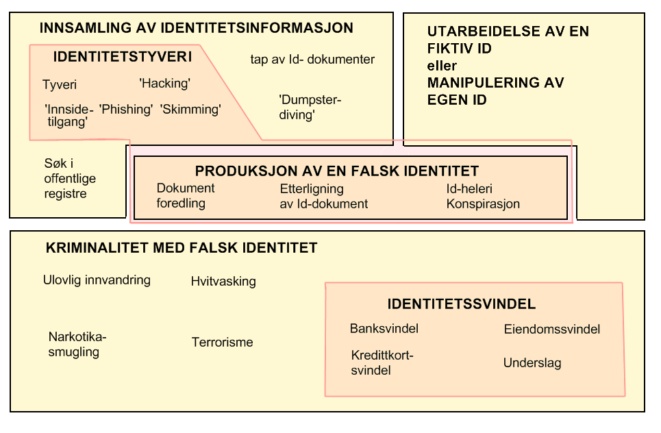 Figur 5-1 CIPPIC 2007 Her vi kan se at hele prosessen ved ulovlig anskaffelse av identitetsinformasjon kan sorteres i 3 hoved trinn.