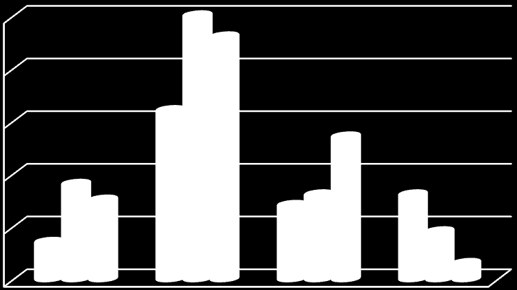 24 Gjeldsordninger i Oslo Figur 2-C Namsfogdens beskrivelser av årsaker til gjeldsproblemer. Livsbegivenheter. Prosent. 1999 (N096), 2004 (N=96), 2011 (N=100).