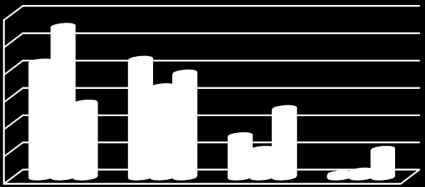 28 Gjeldsordninger i Oslo Figur 2-E Inntektsforskjeller blant søkere av gjeldsordning. Personinntekt. 2011-kroner. Prosent. 1999 (N=96), 2004 (N=96), 2011 (N=100).