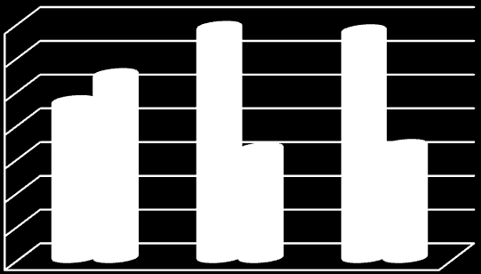 Sosiale kjennetegn 29 Figur 2-F Andeler med og uten lønnsinntekt. Prosent. 1999 (N=96), 2004 (N=96), 2011 (N=100).