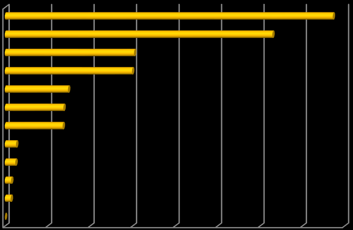 38 Gjeldsordninger i Oslo Figur 3-E: Gjeldsposter. Gjennomsnittsbeløp. 2011. N=98. Forbruk Skatt Annen gjeld Bolig Næring Ubet. regn.