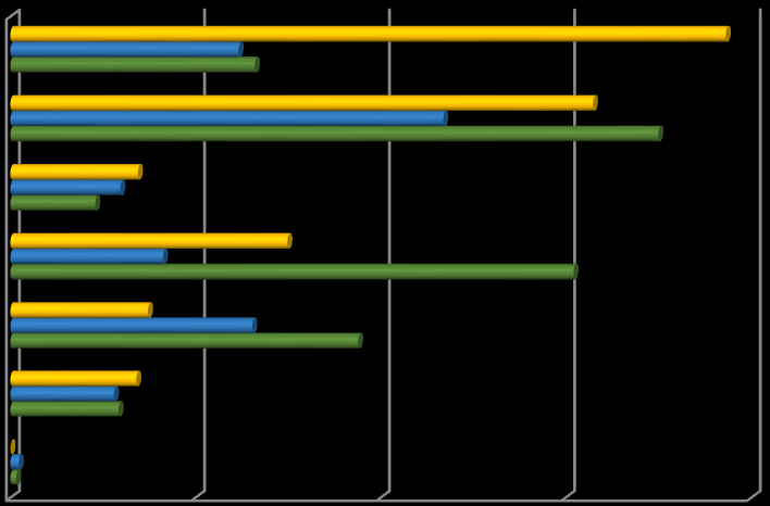 40 Gjeldsordninger i Oslo Figur 3-G Gjeldstyper. Gjennomsnittlige beløp i 2011-kroner. 1999 (N=95), 2004 (N=93), 2011 (N=98). a) Forbruk Skatt Ubet. regn.