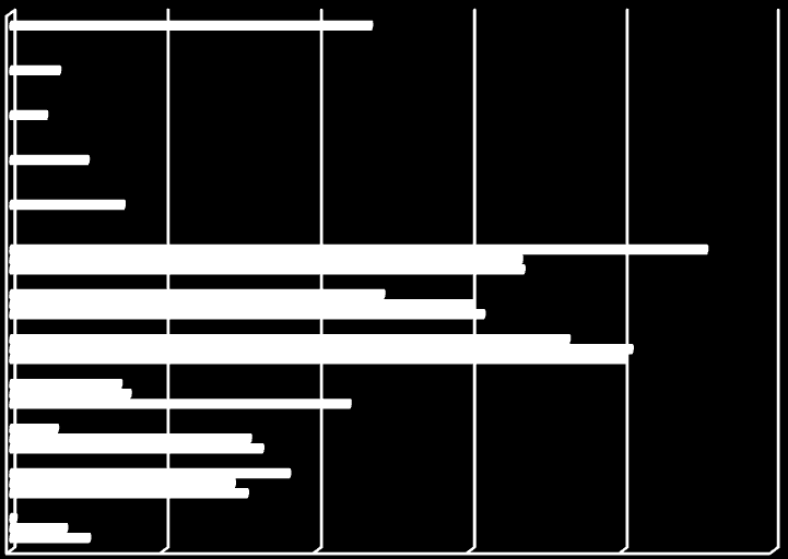 Gjeldssituasjonen 41 Figur 3-H Andeler som har de ulike gjeldspostene i porteføljen. Prosent. 1999 (N=95), 2004 (N=93), 2011 (N=98). a) Annen gjeld Bil Kausjon Straff Bidrag Forbruk Skatt Ubet. regn.