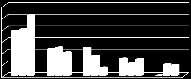 Gjeldssituasjonen 43 Figur 3-I Skattegjeld av ulik størrelse relativt til totalgjelden etter år. Prosent. 1999 (N=95), 2004 (N=93), 2011 (N=98).