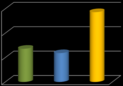 Hvorfor øker antall åpninger? 53 Figur 4-A: Forbruksgjeldens relative andel av inntektene. Proporsjoner. 1999 (N=95), 2004 (N=93), 2011 (N=99).