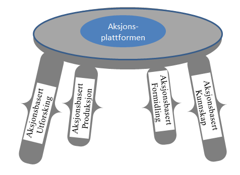 Aksjon (Action) med fokus på å forandre den initiale situasjonen til en gruppe eller organisasjon til noe bedre og frigjørende i forpliktende samspill med dem forandringene angår.