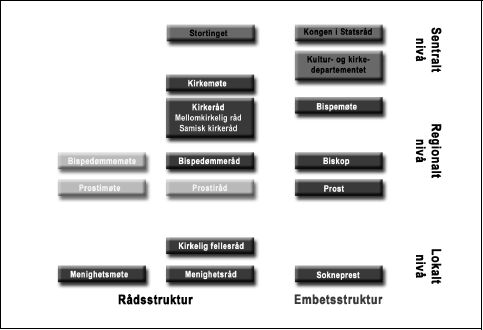 endringer som foretas i dag vil være forløperen til en videre utvikling av kirken i fremtiden, som kanskje vil representere en ytterligere løsrivelse fra staten.