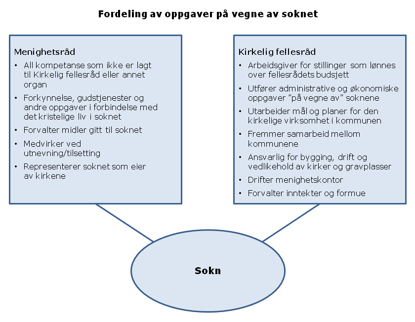 Den myndighet som normalt ville tilhørt soknet, er således delt på to organer som opptrer på soknets vegne.