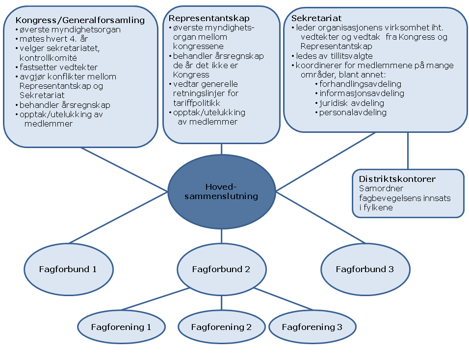 3.4.8 Fagforeningsmodellen Også fagforeningene er et eksempel på at ulike deler av en virksomhets myndighet på avgrensede områder til andre organer.